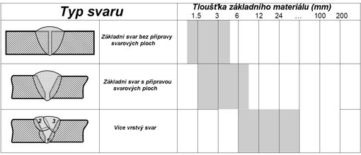 Typy svaru dle tloušťky materiálu